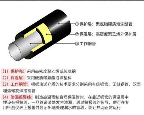 达州聚氨酯蒸汽保温管产品保温结构