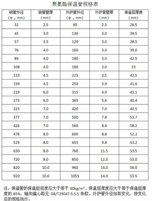 达州热力聚氨酯保温管产品规格尺寸